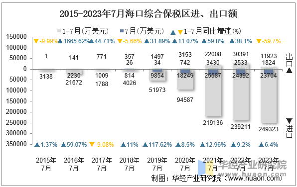 2015-2023年7月海口综合保税区进、出口额