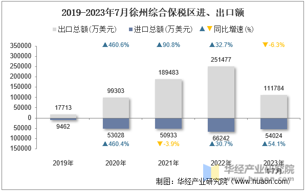 2019-2023年7月徐州综合保税区进、出口额