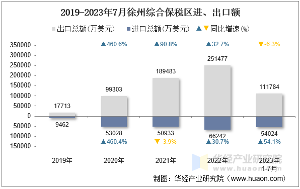 2019-2023年7月徐州综合保税区进、出口额