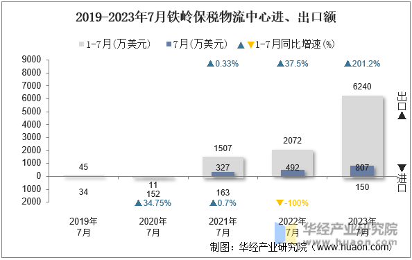 2019-2023年7月铁岭保税物流中心进、出口额