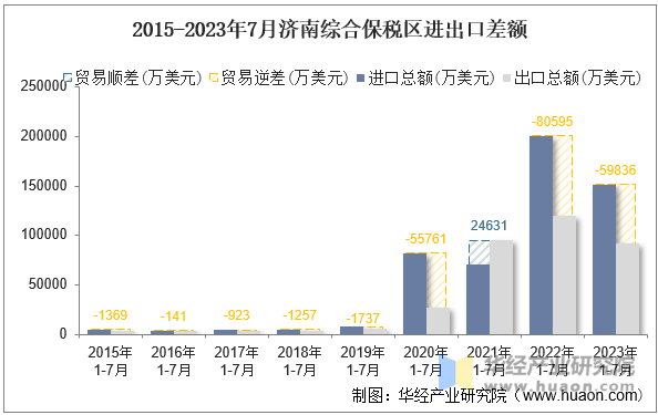 2015-2023年7月济南综合保税区进出口差额