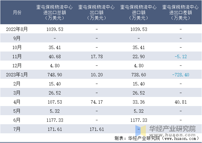 2022-2023年7月奎屯保税物流中心进出口额月度情况统计表