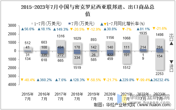 2015-2023年7月中国与密克罗尼西亚联邦进、出口商品总值