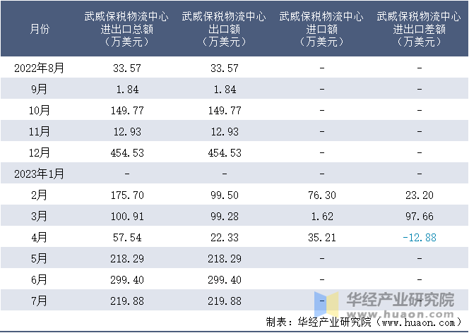 2022-2023年7月武威保税物流中心进出口额月度情况统计表