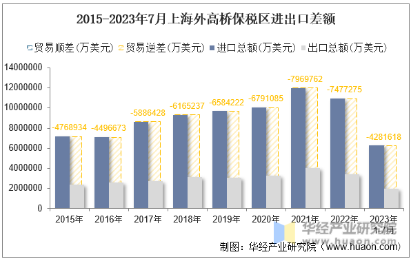 2015-2023年7月上海外高桥保税区进出口差额