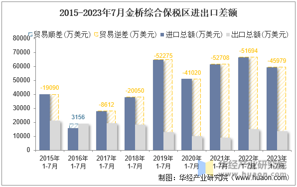 2015-2023年7月金桥综合保税区进出口差额