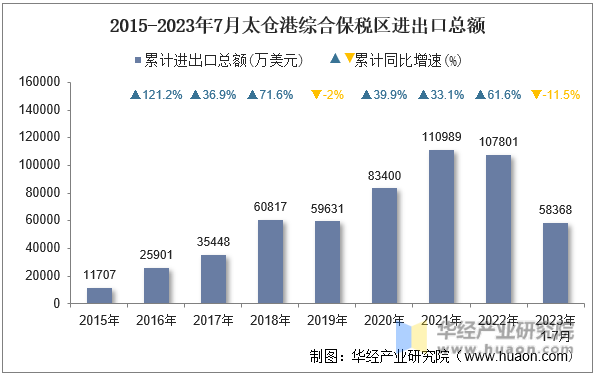 2015-2023年7月太仓港综合保税区进出口总额