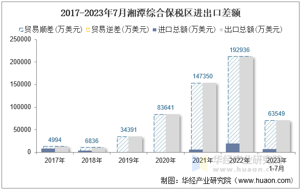 2017-2023年7月湘潭综合保税区进出口差额