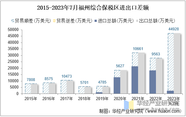 2015-2023年7月福州综合保税区进出口差额