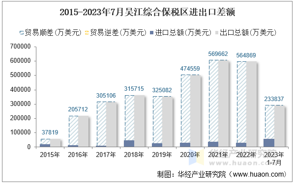 2015-2023年7月吴江综合保税区进出口差额