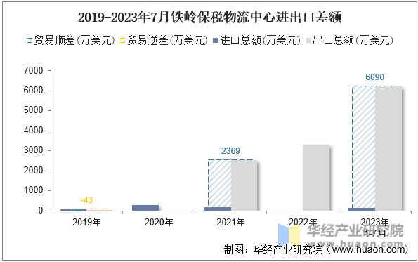 2019-2023年7月铁岭保税物流中心进出口差额