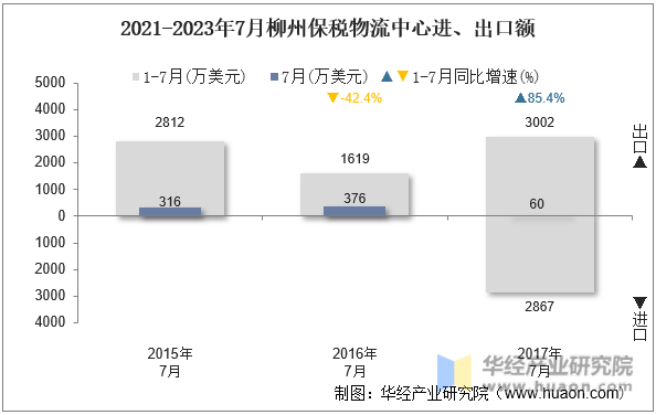 2021-2023年7月柳州保税物流中心进、出口额