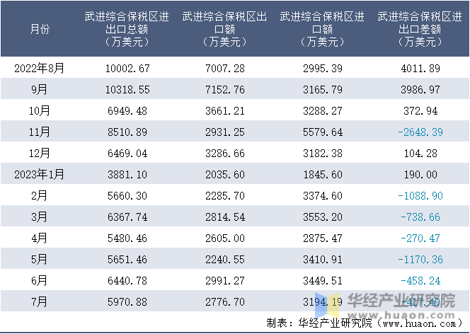 2022-2023年7月武进综合保税区进出口额月度情况统计表