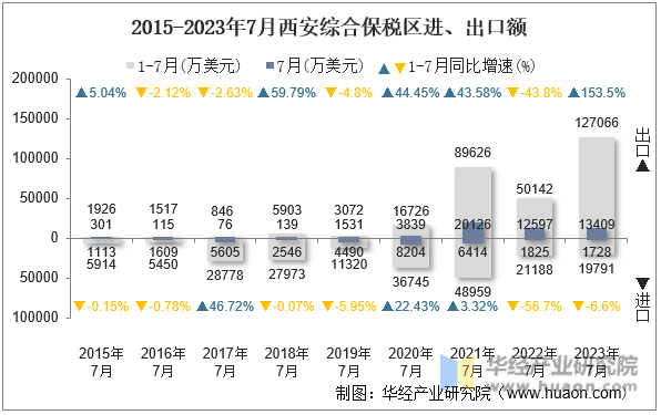 2015-2023年7月西安综合保税区进、出口额