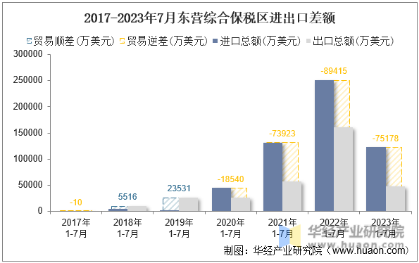 2017-2023年7月东营综合保税区进出口差额