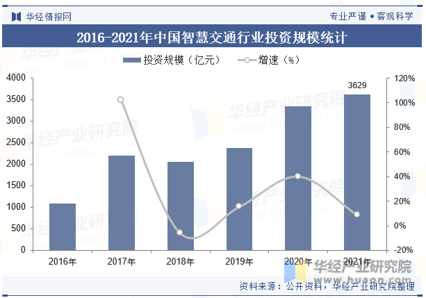 2016-2021年中国智慧交通行业投资规模统计