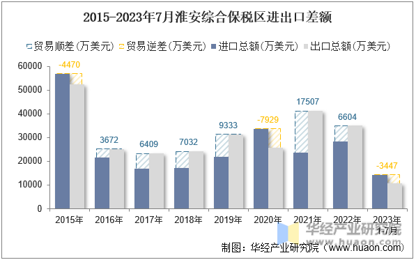 2015-2023年7月淮安综合保税区进出口差额