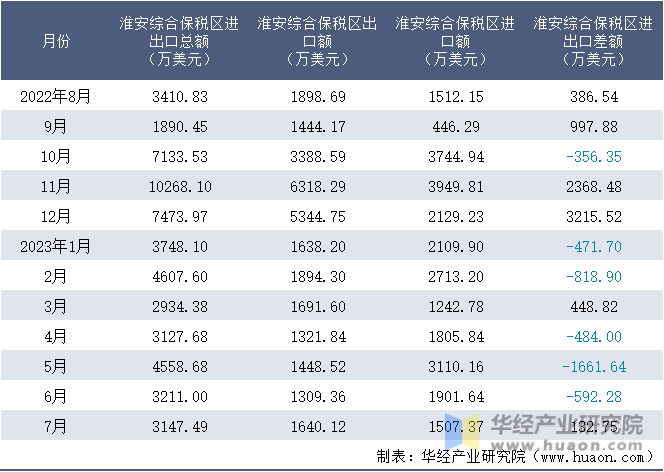 2022-2023年7月淮安综合保税区进出口额月度情况统计表