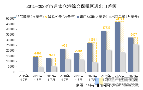 2015-2023年7月太仓港综合保税区进出口差额