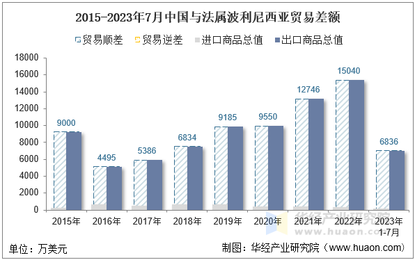 2015-2023年7月中国与法属波利尼西亚贸易差额