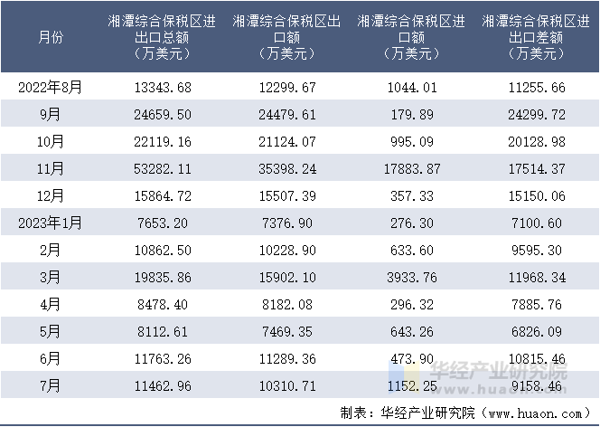 2022-2023年7月湘潭综合保税区进出口额月度情况统计表