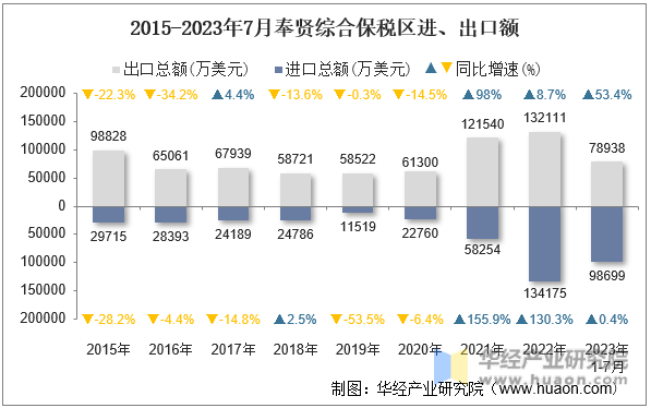 2015-2023年7月奉贤综合保税区进、出口额