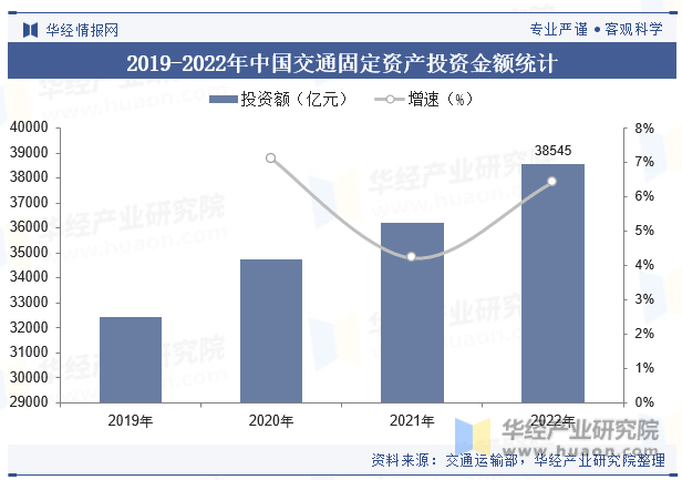 2019-2022年中国交通固定资产投资金额统计