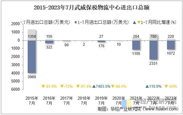 2015-2023年7月武威保税物流中心进出口总额