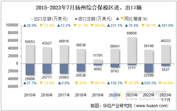 2015-2023年7月扬州综合保税区进、出口额