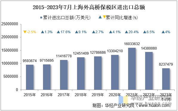 2015-2023年7月上海外高桥保税区进出口总额