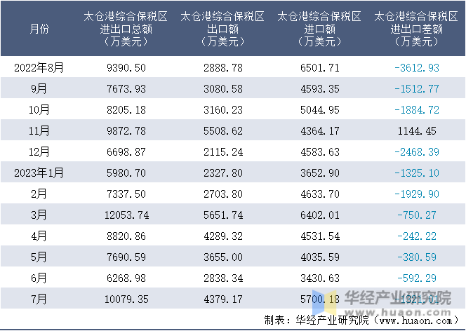 2022-2023年7月太仓港综合保税区进出口额月度情况统计表