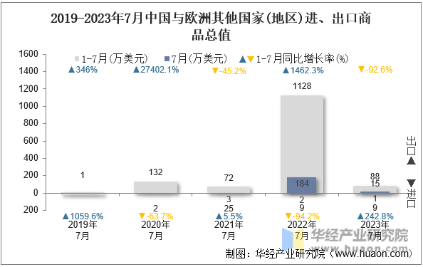 2019-2023年7月中国与欧洲其他国家(地区)进、出口商品总值