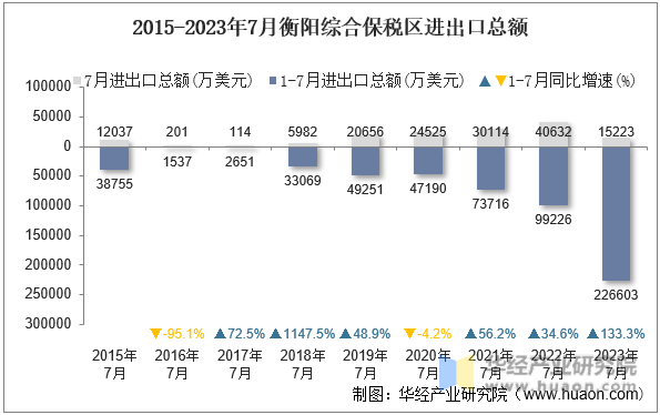 2015-2023年7月衡阳综合保税区进出口总额