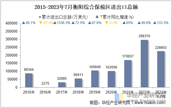 2015-2023年7月衡阳综合保税区进出口总额