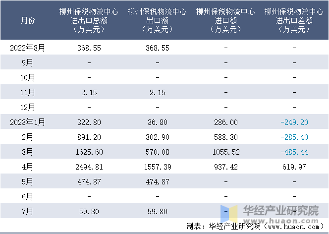 2022-2023年7月柳州保税物流中心进出口额月度情况统计表