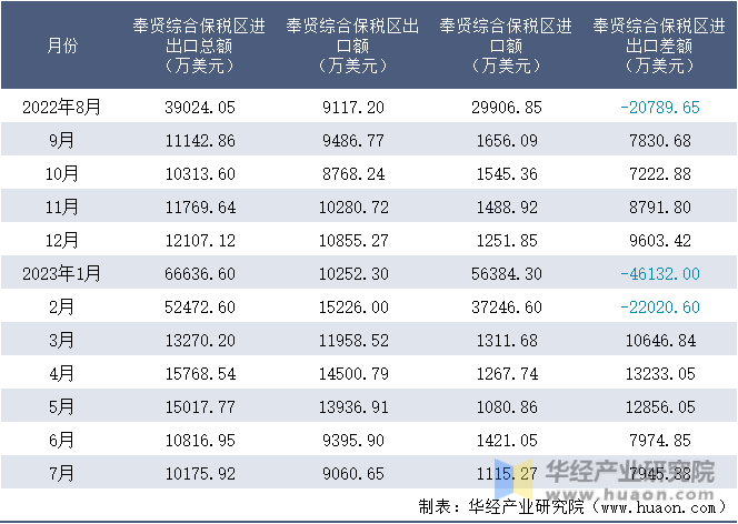 2022-2023年7月奉贤综合保税区进出口额月度情况统计表