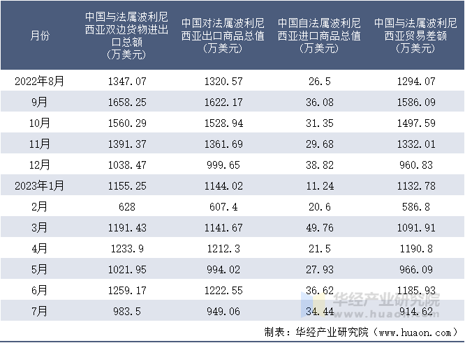 2022-2023年7月中国与法属波利尼西亚双边货物进出口额月度统计表