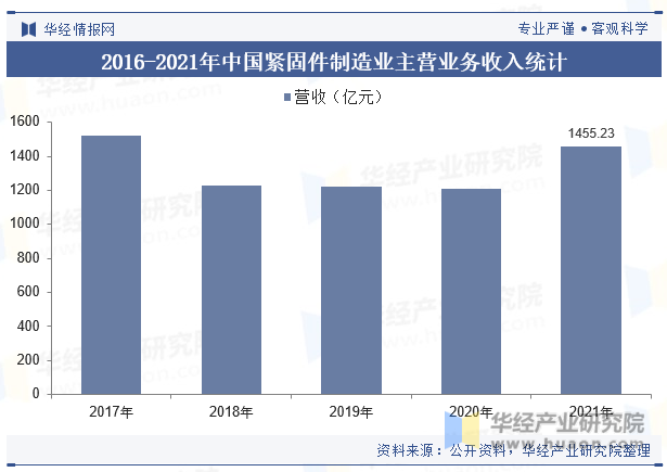 2016-2021年中国紧固件制造业主营业务收入统计