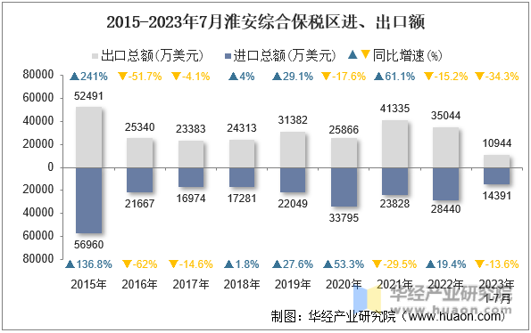 2015-2023年7月淮安综合保税区进、出口额