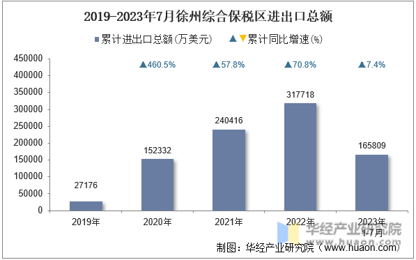 2019-2023年7月徐州综合保税区进出口总额