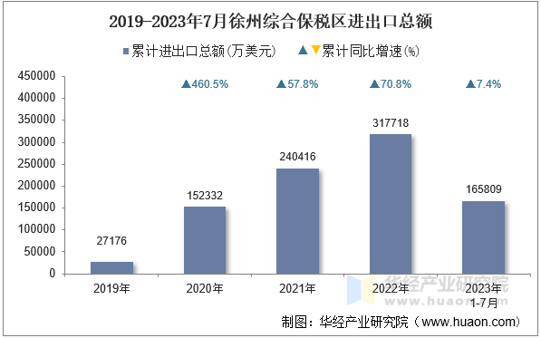 2019-2023年7月徐州综合保税区进出口总额