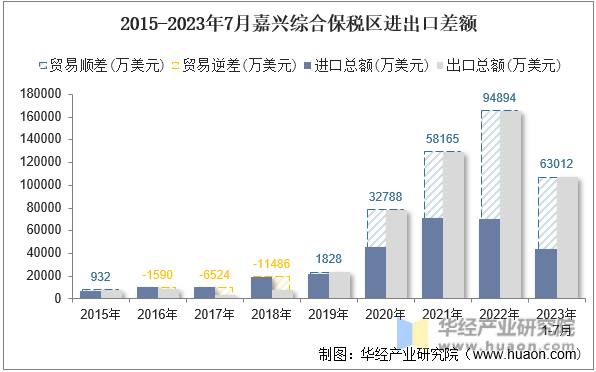 2015-2023年7月嘉兴综合保税区进出口差额