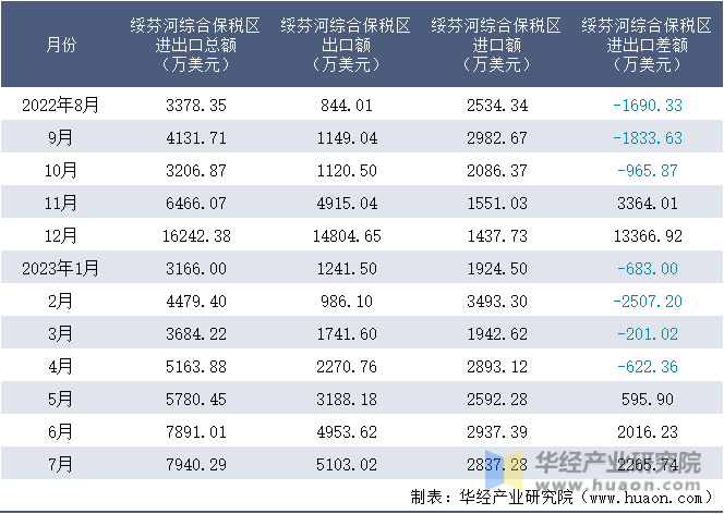 2022-2023年7月绥芬河综合保税区进出口额月度情况统计表