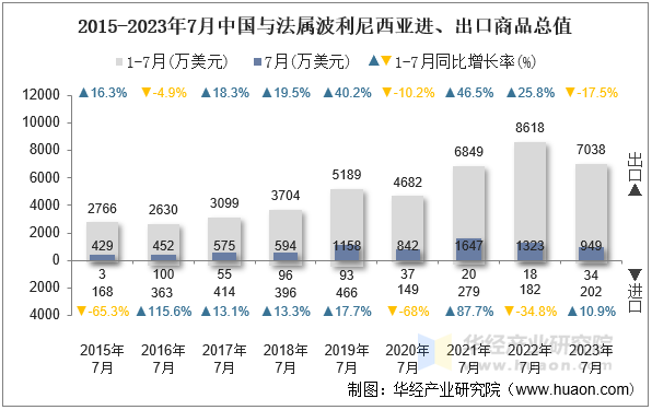 2015-2023年7月中国与法属波利尼西亚进、出口商品总值