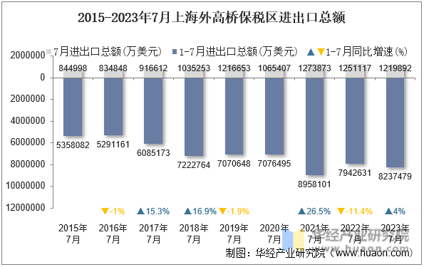 2015-2023年7月上海外高桥保税区进出口总额