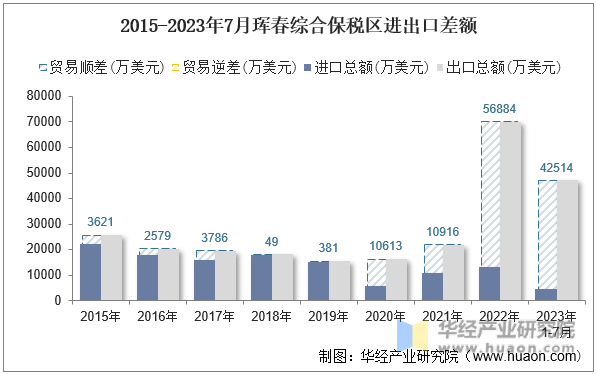 2015-2023年7月珲春综合保税区进出口差额