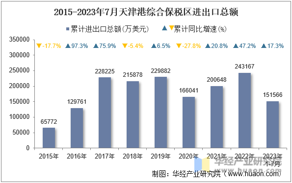 2015-2023年7月天津港综合保税区进出口总额