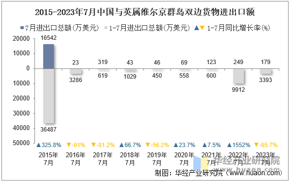 2015-2023年7月中国与英属维尔京群岛双边货物进出口额