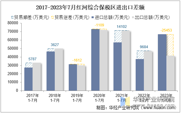 2017-2023年7月红河综合保税区进出口差额