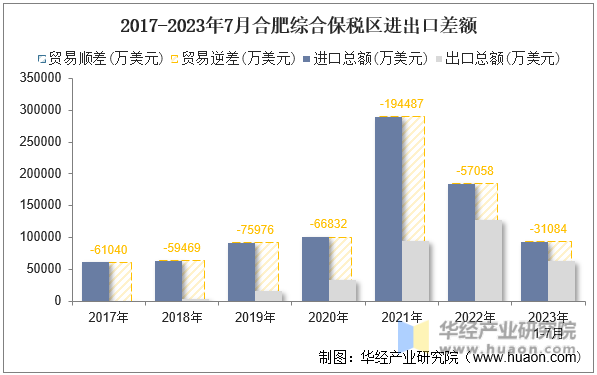 2017-2023年7月合肥综合保税区进出口差额